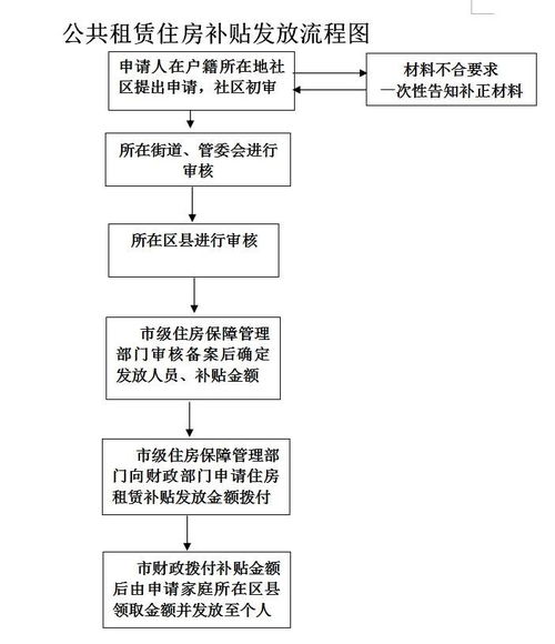 租公租房的相关材料要那些，流程怎么办理？