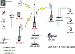 河道网络视频无线监控系统,道路绿化无线监控传输 