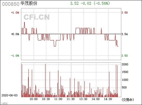 请高手分析下000850华茂股份如何操作