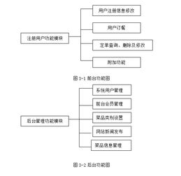 网上订餐系统设计与实现毕业论文