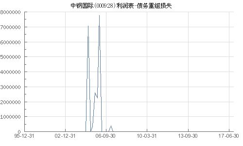 000928中钢国际重组,新篇章开启，未来可期