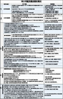 兰州2013年度审计出13亿违规资金已整改落实12亿 