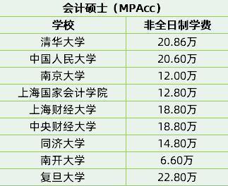 60万 这样的研究生你敢读吗 学费最高的研究生专业盘点