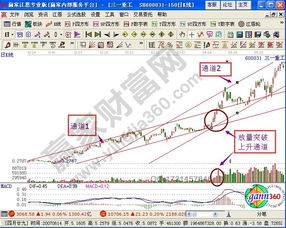 股票通道测算技巧分析, 股票通道测算技巧分析