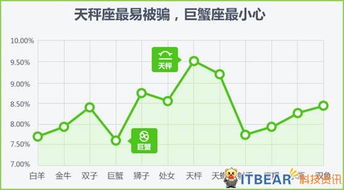 天秤座躺枪 成为网购最易上当人群 