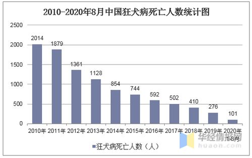 2020年中国狂犬病发病数量 死亡人数 死亡率及防疫措施