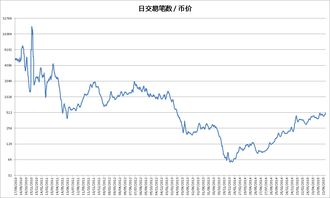  比特币日交易笔数,比特币什么东西？P2p是什么里念？密码忘记了向谁去喊冤？为什么会有0.1个币的概念？为什么全年无休 行情