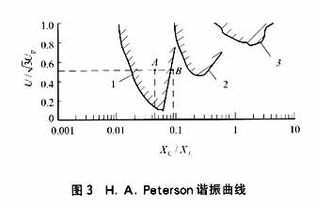 谐振过电压的限制措施 