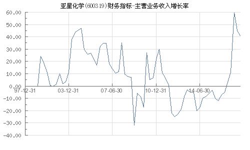 有关亚星化学增长工资的问题谁知道啊