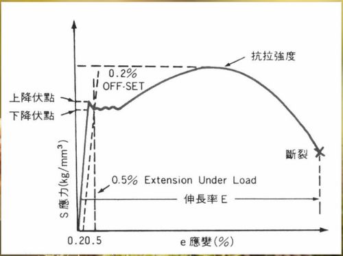 合成纤维的拉伸强度3.0GPA是什么意思？