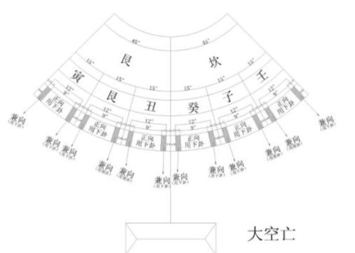 玄空立极不可用的坐向线度