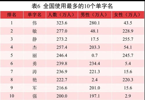 2021年最火名字出炉 江苏 建华 全国最多 大姓分别是徐 朱 丁...