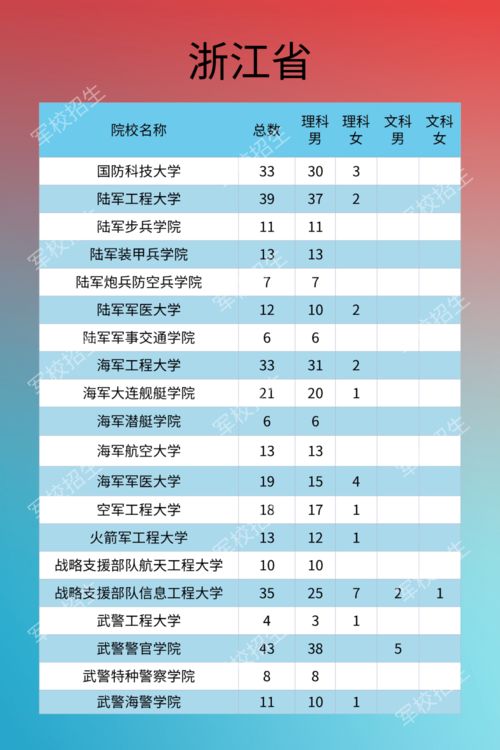 2021年军校招生学校