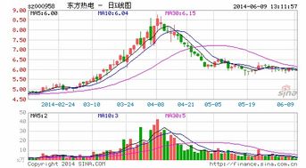 东方热电 近期涨停 是否跟盘？