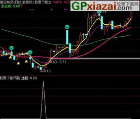 通达信指标怎么编