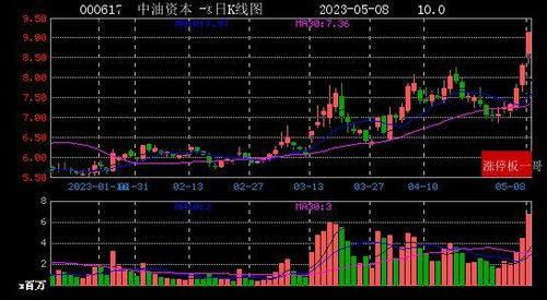 2023年05月08日中字头股票涨停板梳理