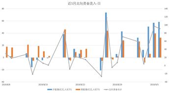 资金流入4。5亿，流出3亿，净流入1。5个亿，外盘小于内盘12%左右，股价放量上涨，说明什么？