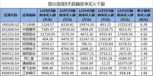 TCL科技 中国建筑等股连续5天获融资净买入