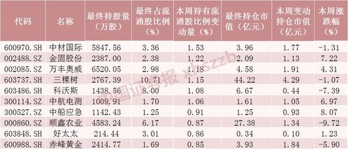 嘉实增长持仓得所有股票告诉下