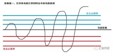 有哪些外汇对冲套利交易策略和外汇趋势网格交易策