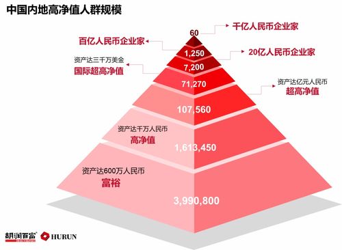 中国资产超过500万的人有多少