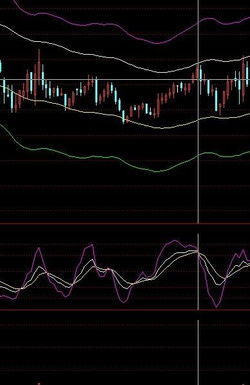 股票K线38日线62日线144日线如何使用!