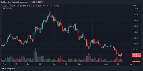 zcash行情,三、zcash市场表现分析。