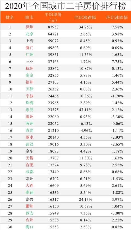 一线的房价 二线的工资 三线的GDP 厦门还能吸引年轻人吗