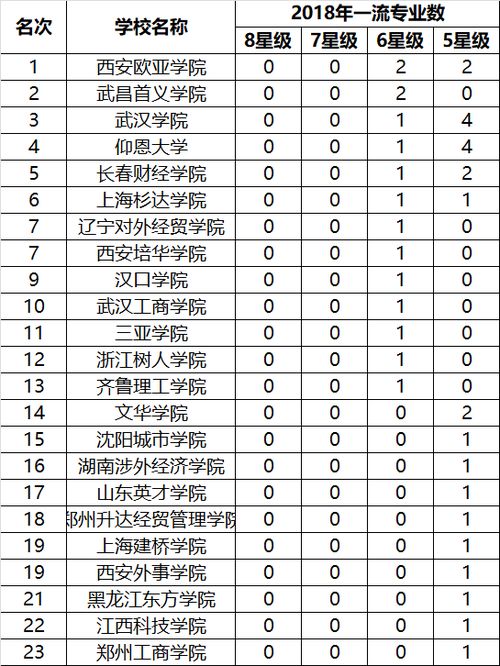 2018年中国经济类专业大学排名一览表