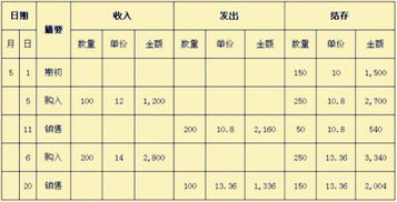 商品销售成本的加权平均法怎么计算 