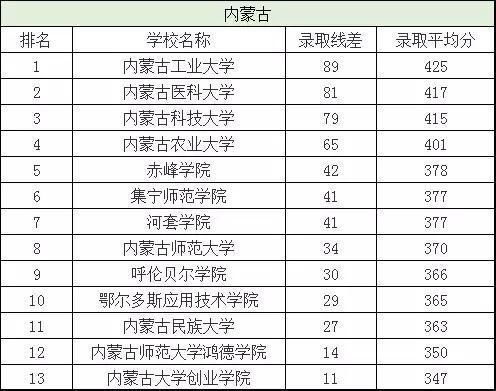 没过一本线,各省有哪些二本大学值得选择 附各校录取分数