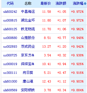 股市涨停个股一览表