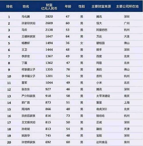 30亿人民币能排在中国富豪榜第几位？