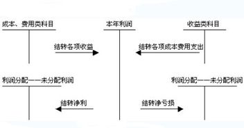 盈利企业的会计分录