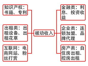 如何增加自己的被动收入呢？