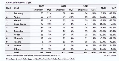世界手机品牌销售排名前十,世界手机品牌
