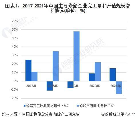 2022年中国船舶修理市场发展现状分析 船舶修理市场机遇与挑战并存