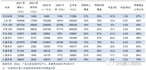 大盘成长性价比提升 20210829