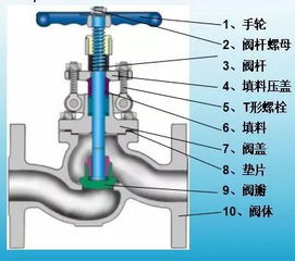 截止閥和開關(guān)閥的區(qū)別(節(jié)流閥屬于截止閥的一種類型)(圖1)