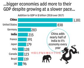 印度GDP增速超中国 印媒 中国每年增加半个印度 