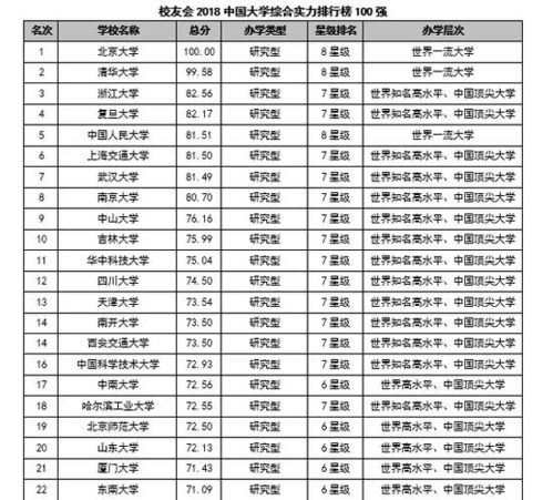 中国大学排行榜2023前100名,2024年中国大学排名最新排名一览表最新版