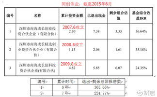 PE，VC真的赚钱比股市容易吗