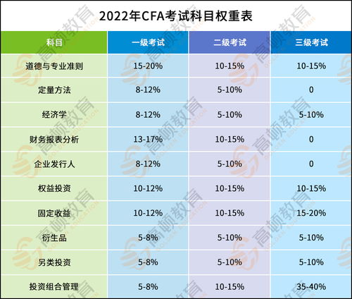 2022年CFA考试内容有哪些 比重是什么