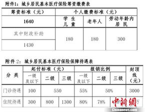 北京市城镇居民医保缴费多少钱(北京石景山城乡居民基本医疗保险)