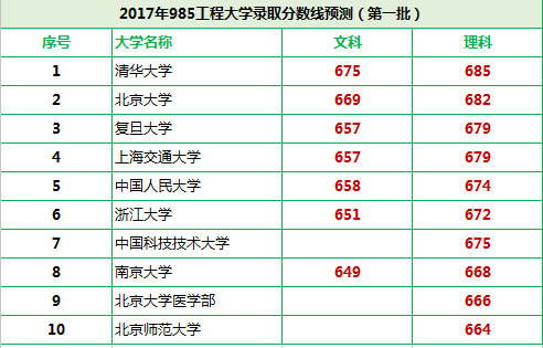 985最低分数线(贵州历年高考分数线)