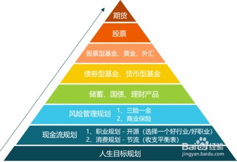 我有一百万如何理财