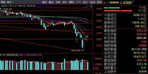 请问如何判断大盘收阳，收阴。。收十字星