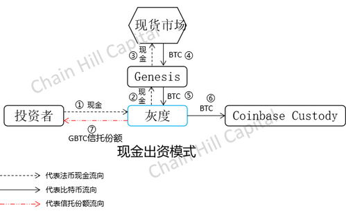 灰度购买的比特币占比,什么是比特币投资信托(gbtc)，sec介入之后发生了什么? 灰度购买的比特币占比,什么是比特币投资信托(gbtc)，sec介入之后发生了什么? 融资