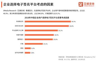 电子签名企业用户年平均投入超5万,安全成决策首要因素 