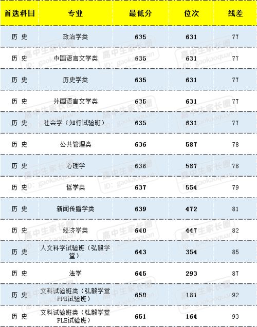 武汉大学2021年各专业录取分数排行榜 最少要考多少分能上 什么专业最难考 